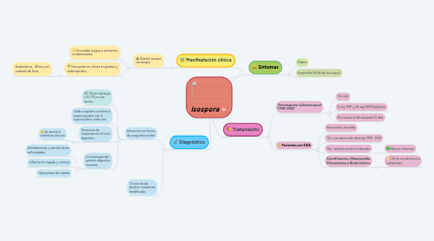 Mind Map: Isospora