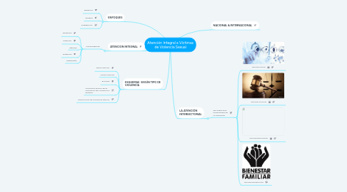 Mind Map: Atención Integral a Víctimas de Violencia Sexual