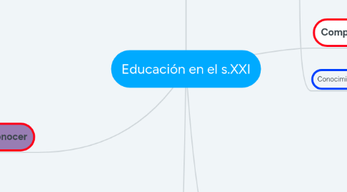 Mind Map: Educación en el s.XXI