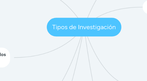 Mind Map: Tipos de Investigación