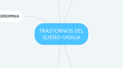 Mind Map: TRASTORNOS DEL SUEÑO-VIGILIA