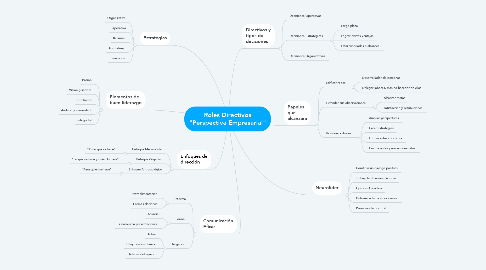 Mind Map: Roles Directivos "Perspectiva Empresarial"