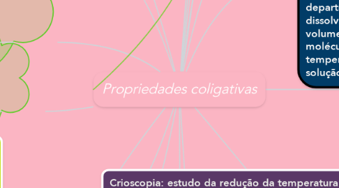 Mind Map: Propriedades coligativas