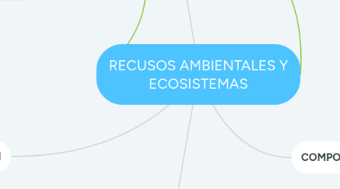 Mind Map: RECUSOS AMBIENTALES Y ECOSISTEMAS