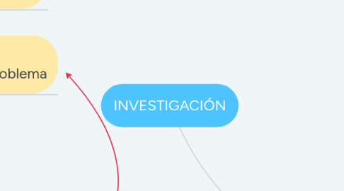 Mind Map: INVESTIGACIÓN