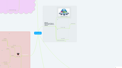 Mind Map: TIC´S en LMS