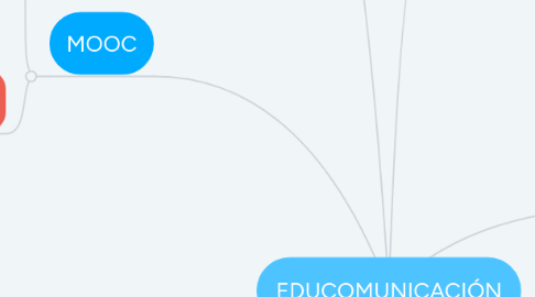 Mind Map: EDUCOMUNICACIÓN