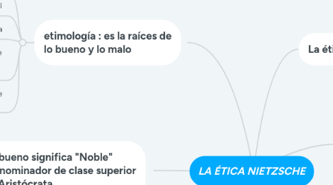 Mind Map: LA ÉTICA NIETZSCHE