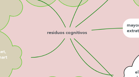 Mind Map: residuos cognitivos