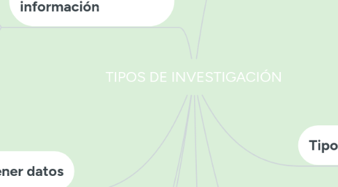 Mind Map: TIPOS DE INVESTIGACIÓN