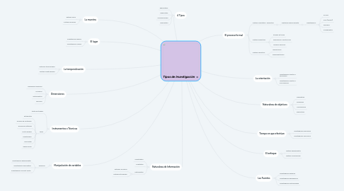 Mind Map: Tipos de Investigación