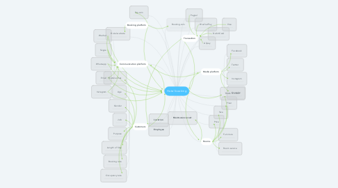 Mind Map: Hotel booking