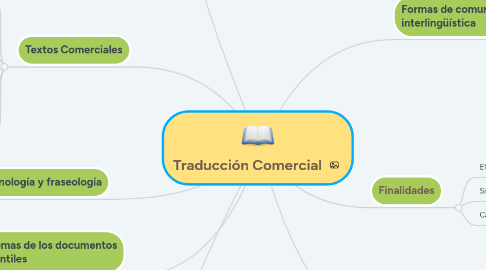 Mind Map: Traducción Comercial