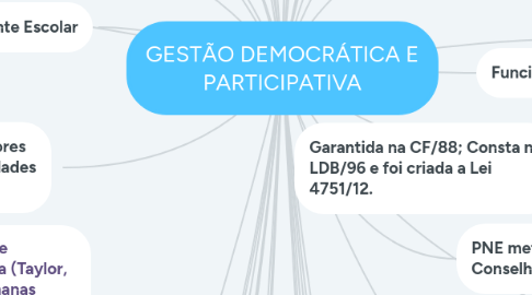 Mind Map: GESTÃO DEMOCRÁTICA E PARTICIPATIVA