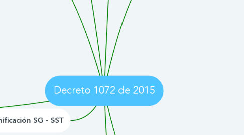 Mind Map: Decreto 1072 de 2015