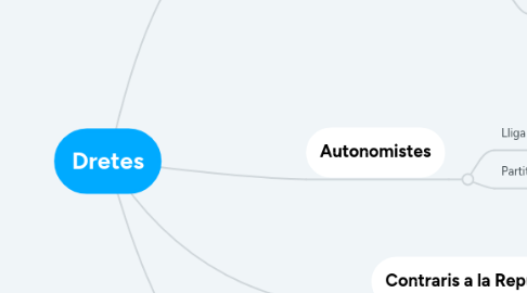 Mind Map: Dretes