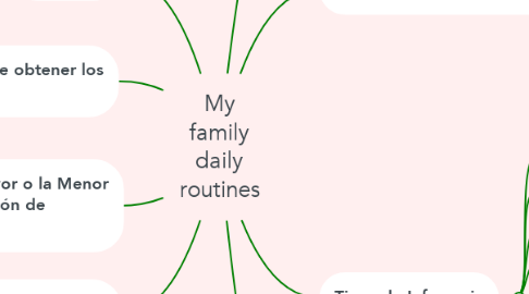 Mind Map: My family daily routines