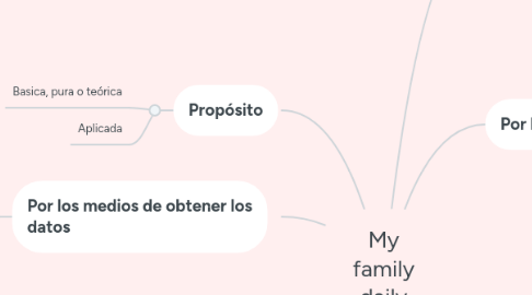 Mind Map: My family daily routines