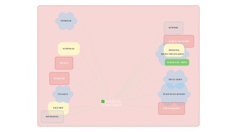 Mind Map: PARTES DEL COMPUTADOR