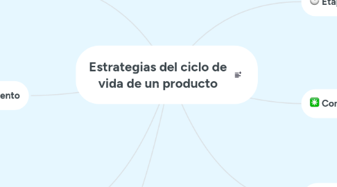 Mind Map: Estrategias del ciclo de vida de un producto