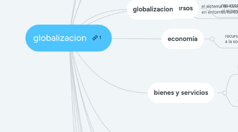 Mind Map: globalizacion