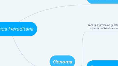 Mind Map: Genética Hereditaria