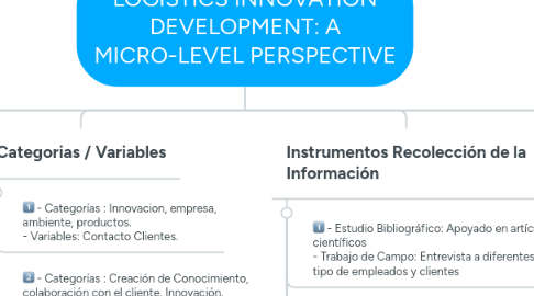 Mind Map: LOGISTICS INNOVATION DEVELOPMENT: A MICRO-LEVEL PERSPECTIVE