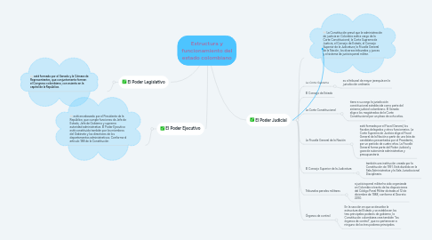 Mind Map: Estructura y funcionamiento del estado colombiano