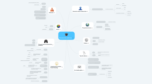 Mind Map: Pensamiento sistémico