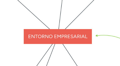 Mind Map: ENTORNO EMPRESARIAL