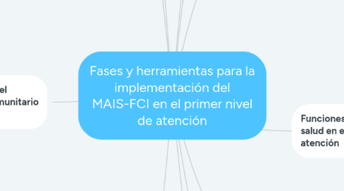 Mind Map: Fases y herramientas para la implementación del MAIS-FCI en el primer nivel de atención