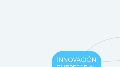 Mind Map: INNOVACIÓN EMPRESARIAL