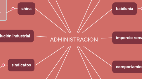 Mind Map: ADMINISTRACION