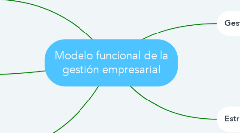 Mind Map: Modelo funcional de la gestión empresarial