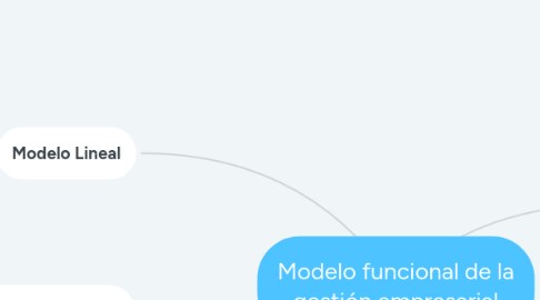 Mind Map: Modelo funcional de la gestión empresarial