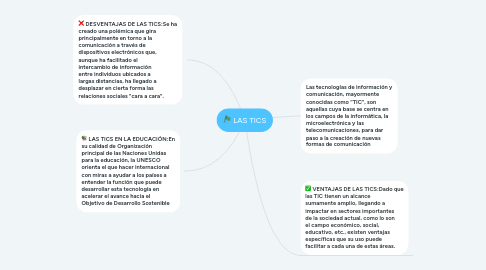 Mind Map: LAS TICS