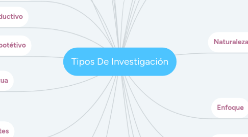 Mind Map: Tipos De Investigación