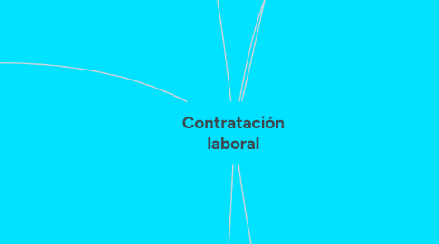Mind Map: Contratación y nómina