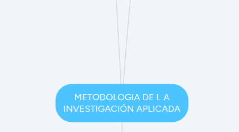 Mind Map: METODOLOGIA DE L A INVESTIGACIÓN APLICADA