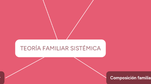 Mind Map: TEORÍA FAMILIAR SISTÉMICA