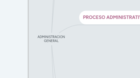 Mind Map: ADMINISTRACION GENERAL