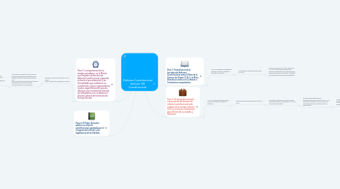 Mind Map: Reforma Constitucional Artículo 135 Constitucional.