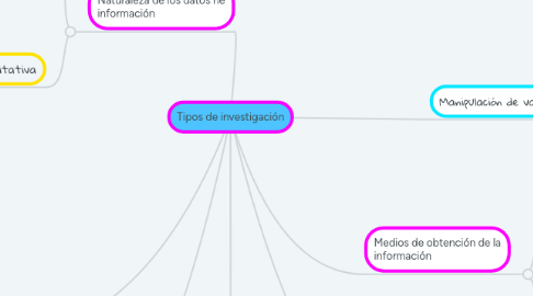 Mind Map: Tipos de investigación