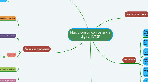 Mind Map: Marco común competencia digital INTEF