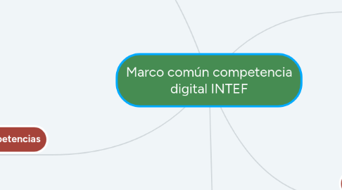 Mind Map: Marco común competencia digital INTEF