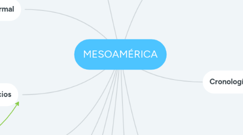 Mind Map: MESOAMÉRICA