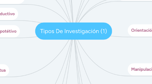 Mind Map: Tipos De Investigación (1)