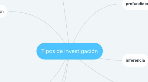 Mind Map: Tipos de investigación