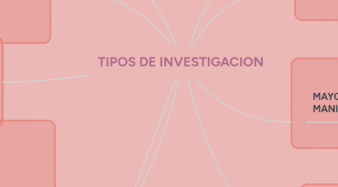 Mind Map: TIPOS DE INVESTIGACION