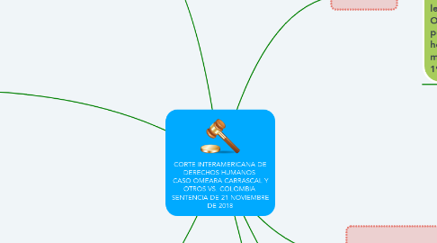 Mind Map: CORTE INTERAMERICANA DE DERECHOS HUMANOS  CASO OMEARA CARRASCAL Y OTROS VS. COLOMBIA  SENTENCIA DE 21 NOVIEMBRE DE 2018